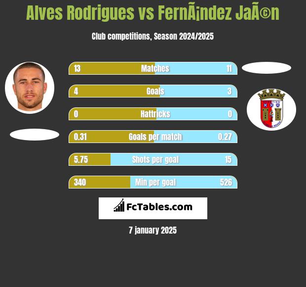 Alves Rodrigues vs FernÃ¡ndez JaÃ©n h2h player stats