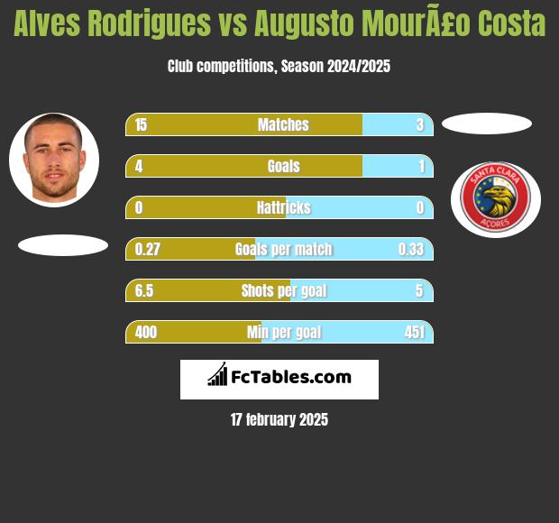 Alves Rodrigues vs Augusto MourÃ£o Costa h2h player stats