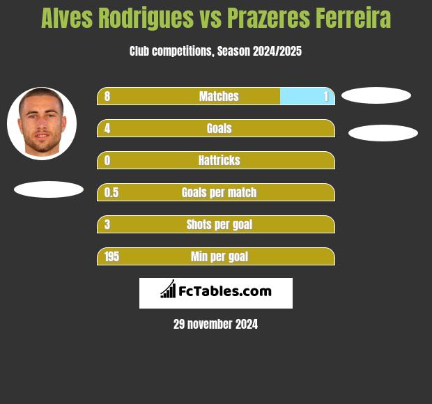 Alves Rodrigues vs Prazeres Ferreira h2h player stats