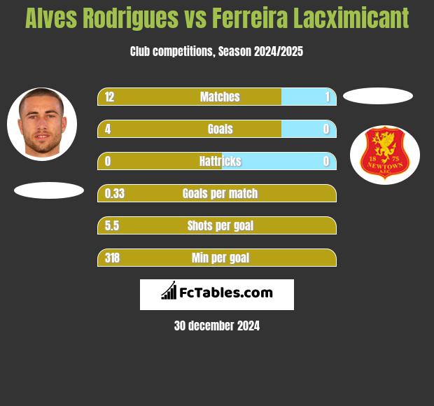 Alves Rodrigues vs Ferreira Lacximicant h2h player stats