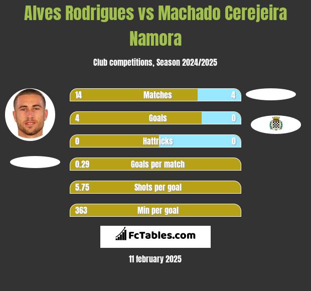 Alves Rodrigues vs Machado Cerejeira Namora h2h player stats