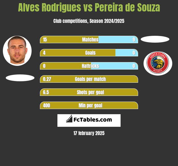 Alves Rodrigues vs Pereira de Souza h2h player stats