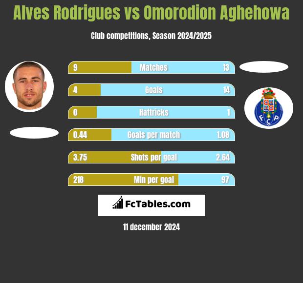 Alves Rodrigues vs Omorodion Aghehowa h2h player stats