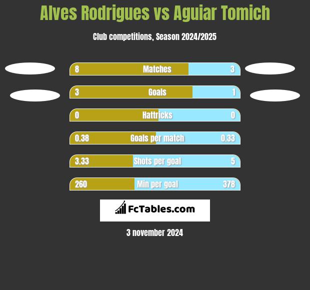 Alves Rodrigues vs Aguiar Tomich h2h player stats