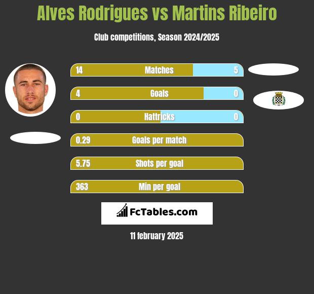 Alves Rodrigues vs Martins Ribeiro h2h player stats