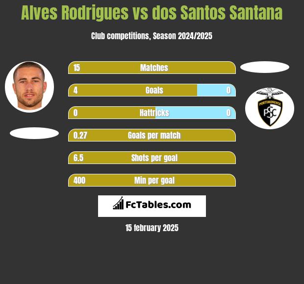 Alves Rodrigues vs dos Santos Santana h2h player stats