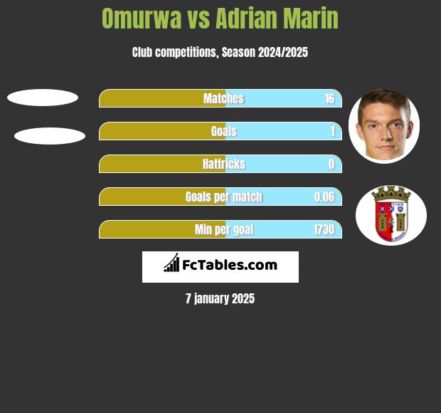 Omurwa vs Adrian Marin h2h player stats