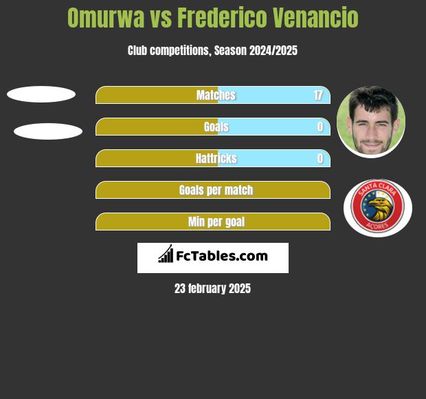 Omurwa vs Frederico Venancio h2h player stats