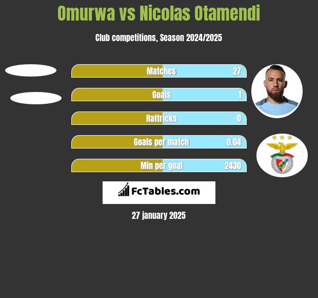 Omurwa vs Nicolas Otamendi h2h player stats