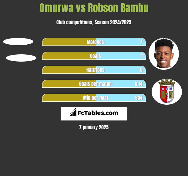 Omurwa vs Robson Bambu h2h player stats