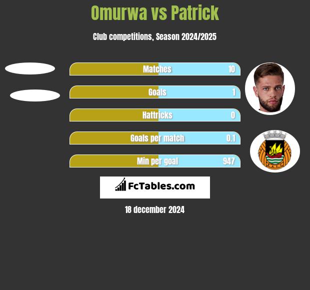 Omurwa vs Patrick h2h player stats