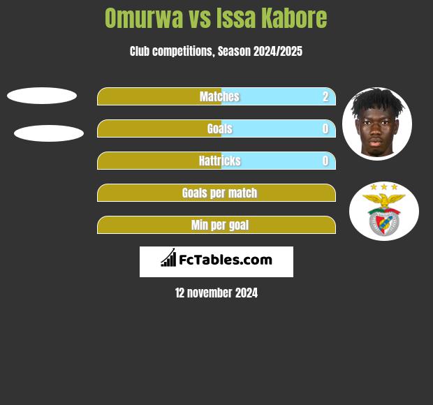 Omurwa vs Issa Kabore h2h player stats