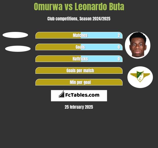 Omurwa vs Leonardo Buta h2h player stats