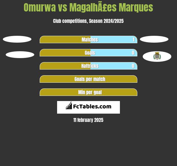 Omurwa vs MagalhÃ£es Marques h2h player stats