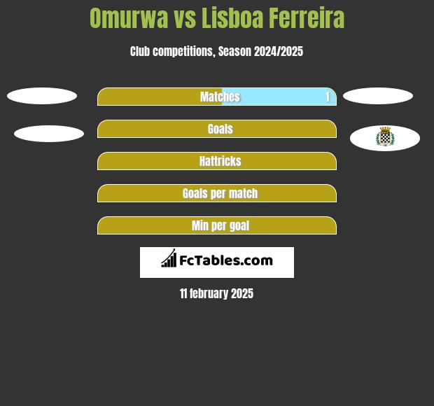 Omurwa vs Lisboa Ferreira h2h player stats