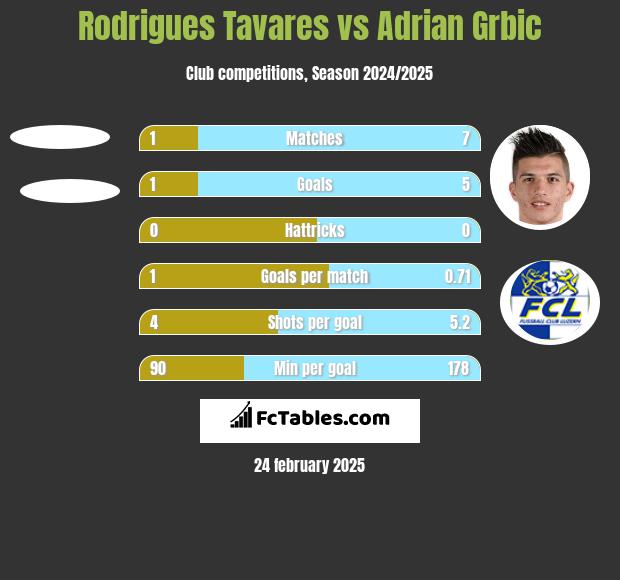 Rodrigues Tavares vs Adrian Grbic h2h player stats