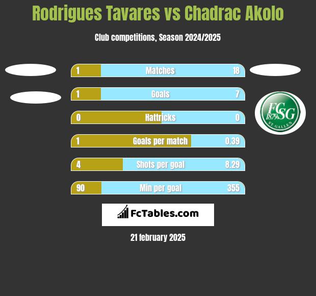 Rodrigues Tavares vs Chadrac Akolo h2h player stats