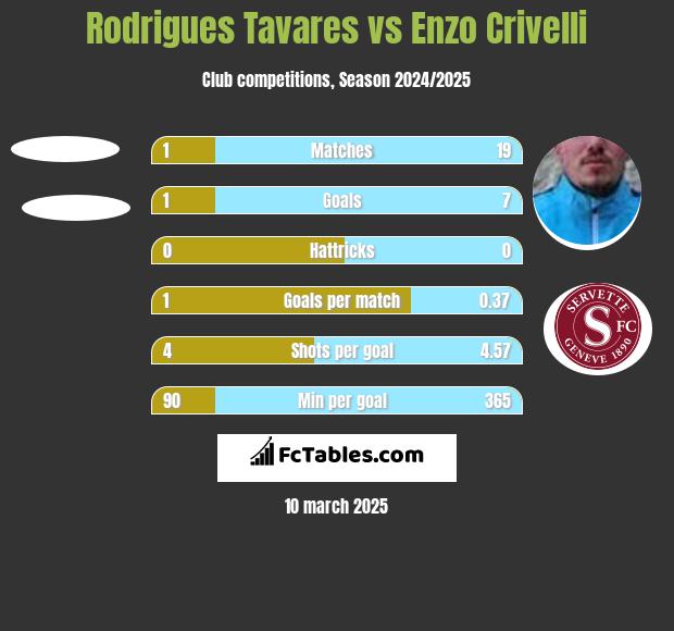 Rodrigues Tavares vs Enzo Crivelli h2h player stats