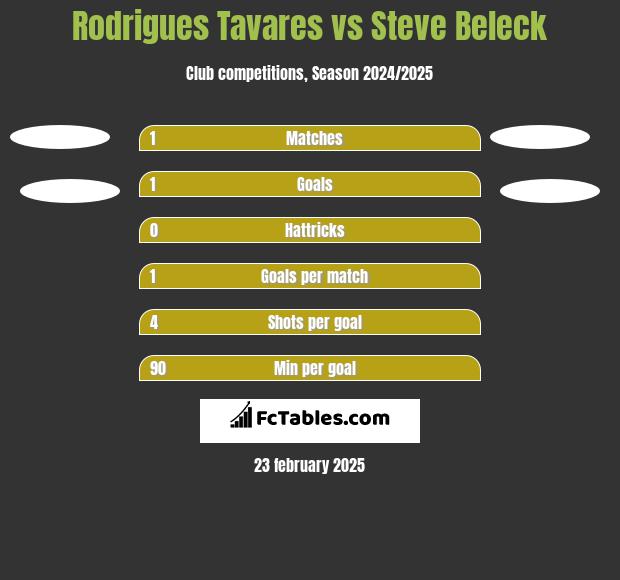 Rodrigues Tavares vs Steve Beleck h2h player stats