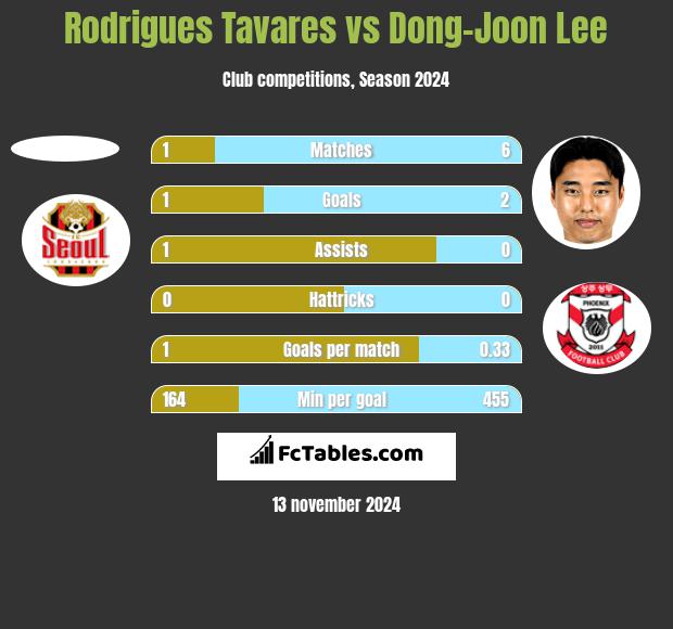 Rodrigues Tavares vs Dong-Joon Lee h2h player stats