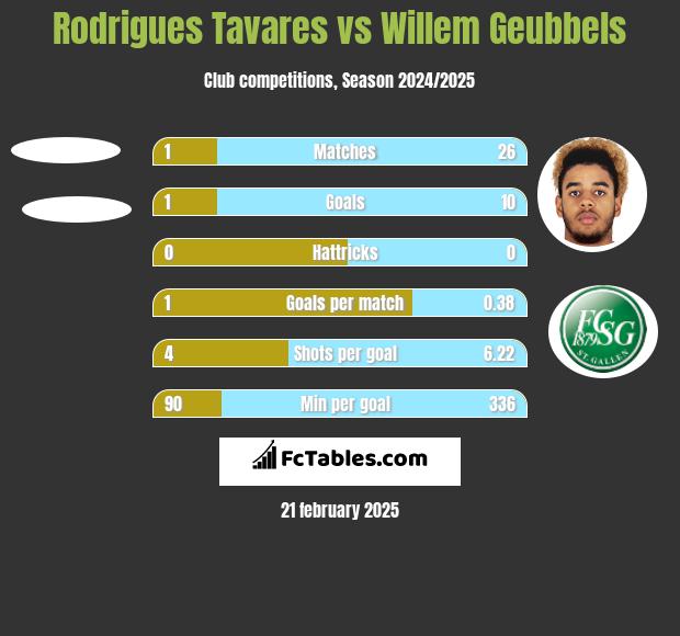 Rodrigues Tavares vs Willem Geubbels h2h player stats