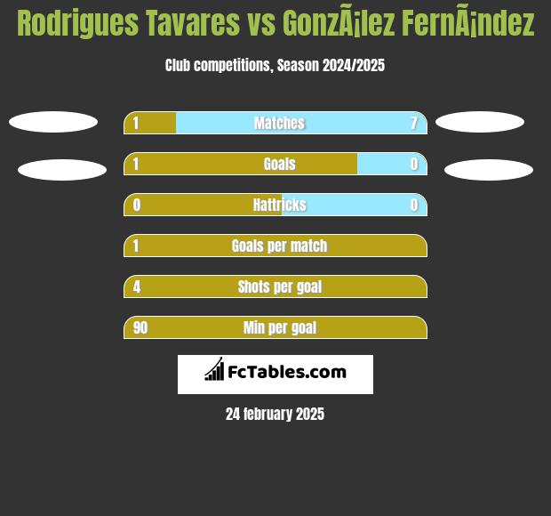 Rodrigues Tavares vs GonzÃ¡lez FernÃ¡ndez h2h player stats