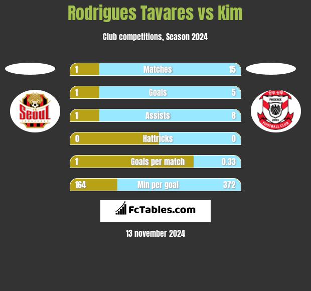 Rodrigues Tavares vs Kim h2h player stats