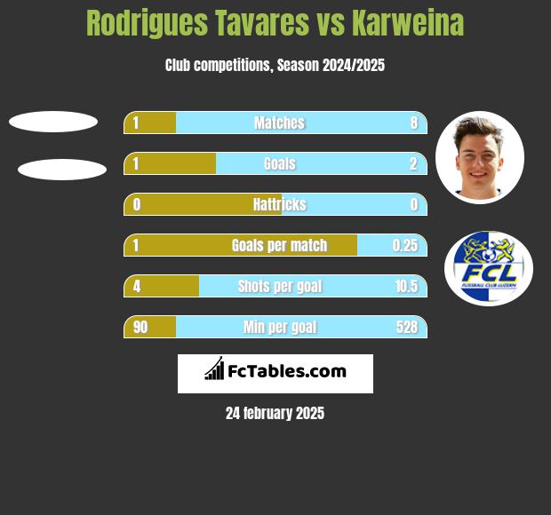 Rodrigues Tavares vs Karweina h2h player stats