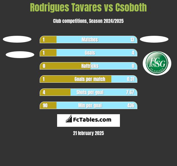 Rodrigues Tavares vs Csoboth h2h player stats