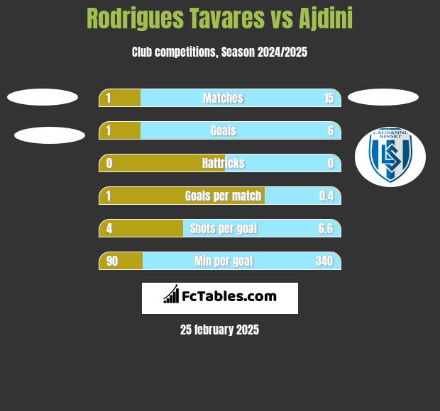 Rodrigues Tavares vs Ajdini h2h player stats