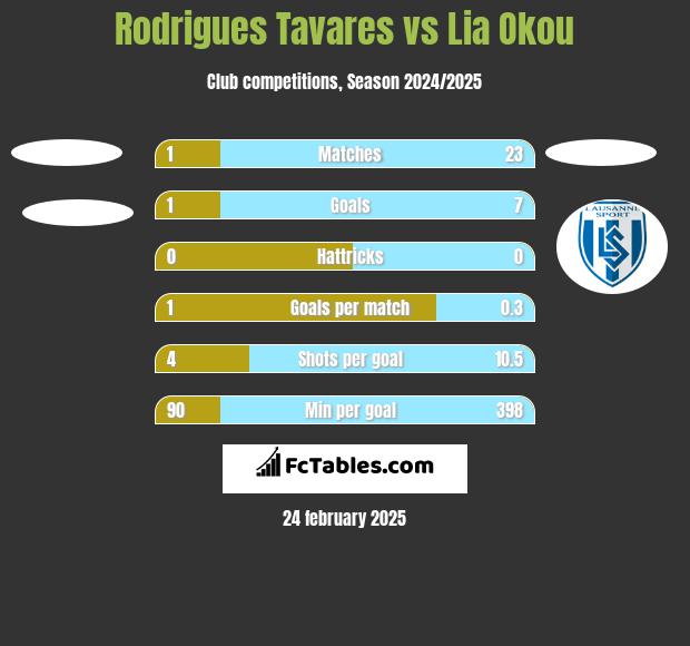 Rodrigues Tavares vs Lia Okou h2h player stats