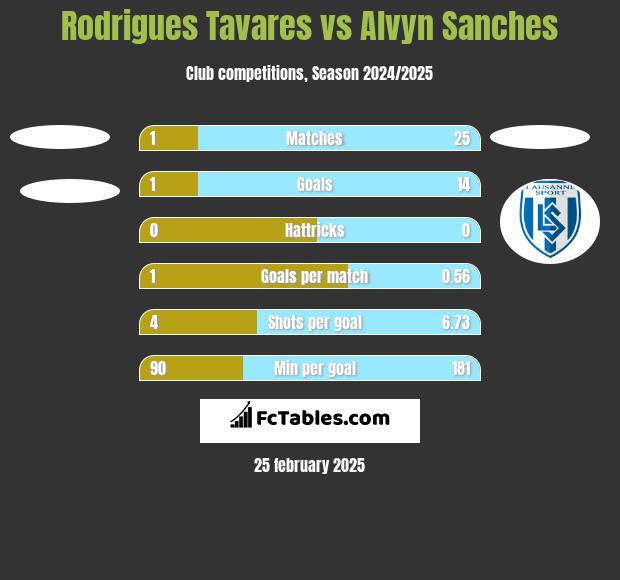 Rodrigues Tavares vs Alvyn Sanches h2h player stats