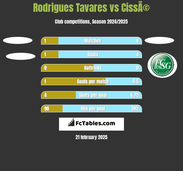 Rodrigues Tavares vs CissÃ© h2h player stats