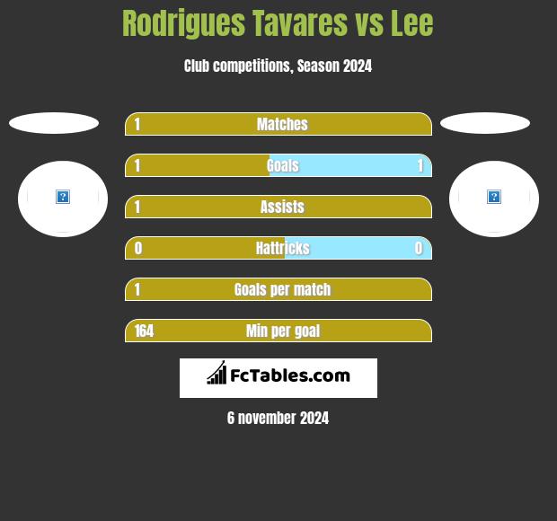 Rodrigues Tavares vs Lee h2h player stats