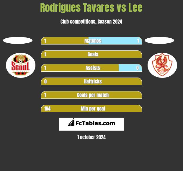 Rodrigues Tavares vs Lee h2h player stats