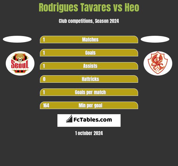 Rodrigues Tavares vs Heo h2h player stats