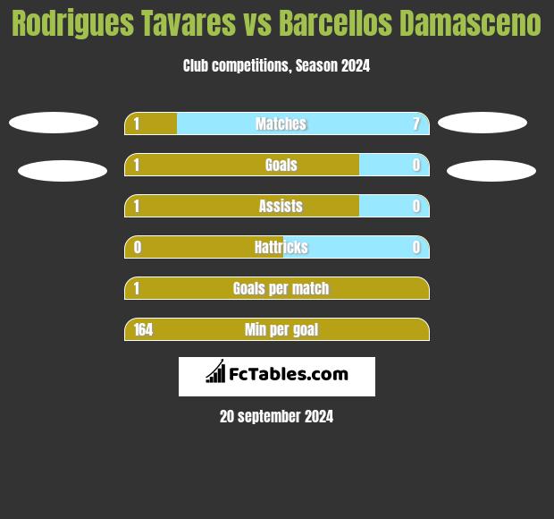 Rodrigues Tavares vs Barcellos Damasceno h2h player stats