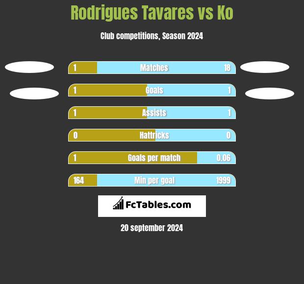 Rodrigues Tavares vs Ko h2h player stats