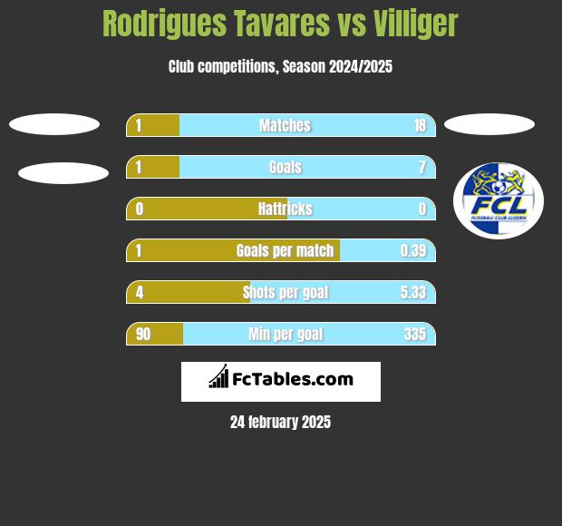 Rodrigues Tavares vs Villiger h2h player stats