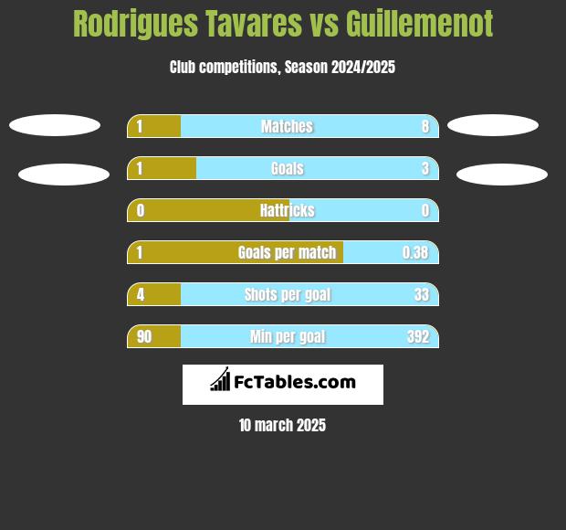 Rodrigues Tavares vs Guillemenot h2h player stats