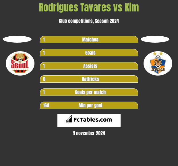 Rodrigues Tavares vs Kim h2h player stats