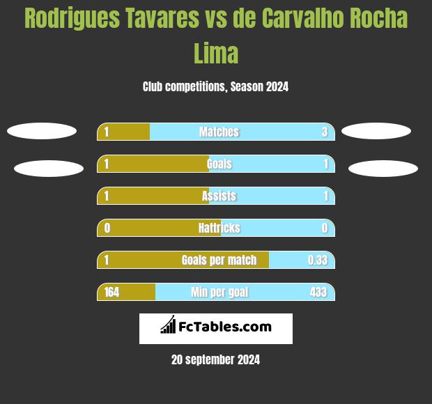 Rodrigues Tavares vs de Carvalho Rocha Lima h2h player stats