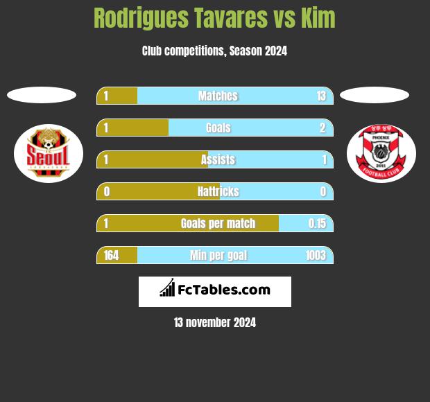 Rodrigues Tavares vs Kim h2h player stats