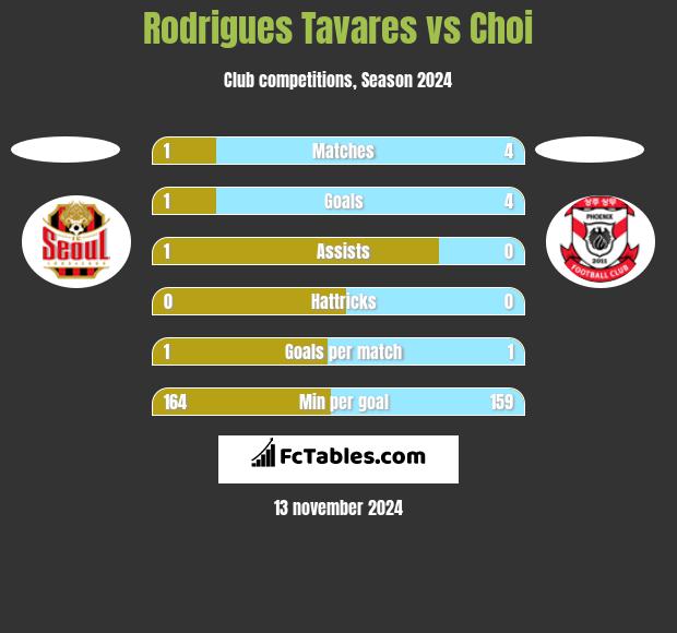 Rodrigues Tavares vs Choi h2h player stats