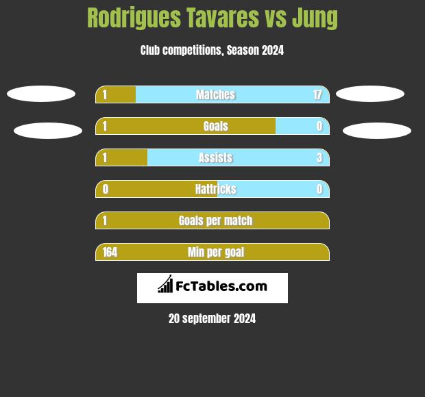 Rodrigues Tavares vs Jung h2h player stats