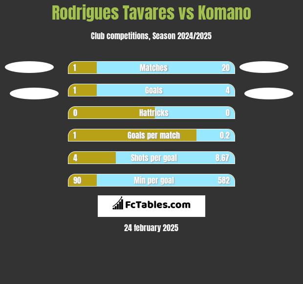 Rodrigues Tavares vs Komano h2h player stats