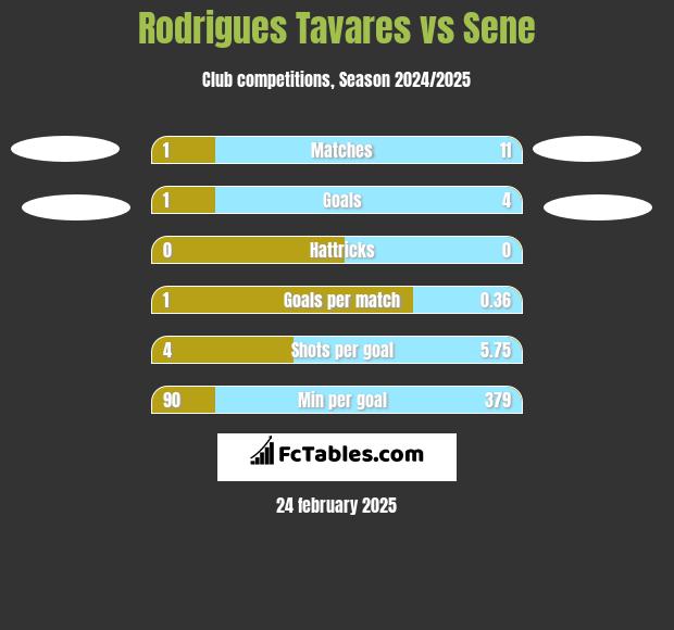 Rodrigues Tavares vs Sene h2h player stats