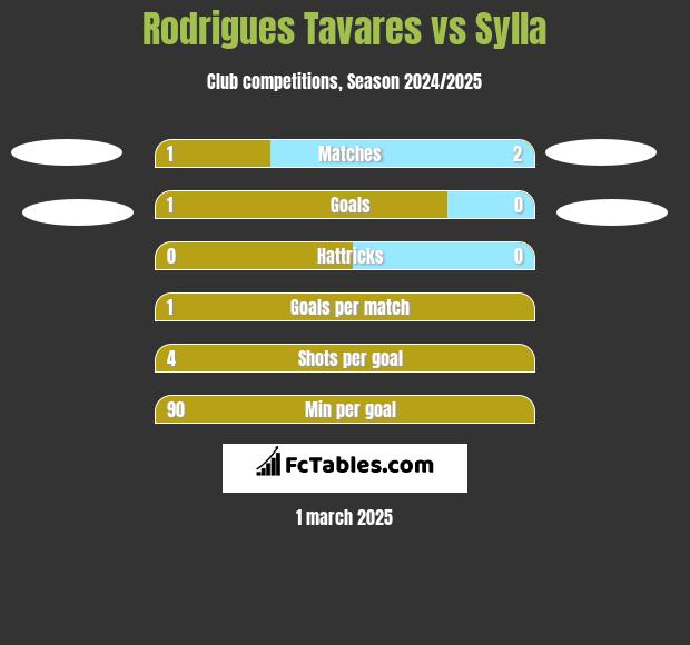 Rodrigues Tavares vs Sylla h2h player stats