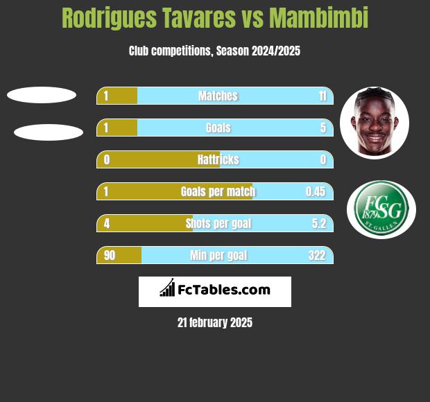 Rodrigues Tavares vs Mambimbi h2h player stats