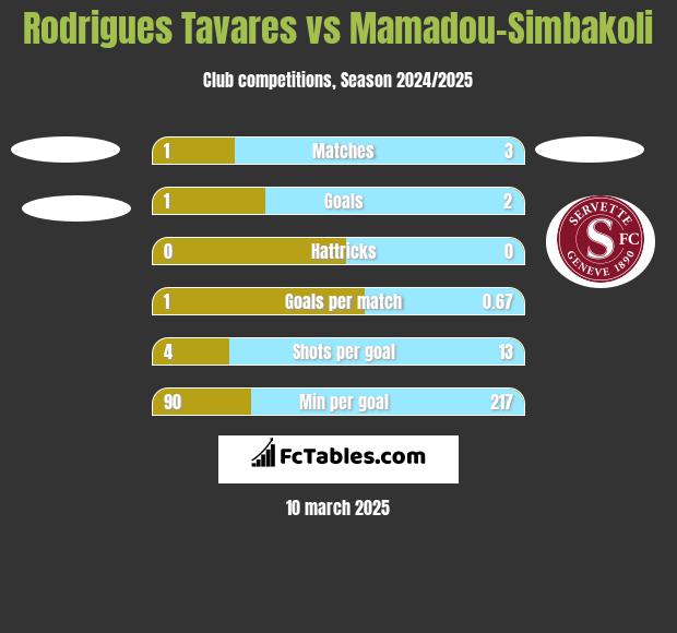 Rodrigues Tavares vs Mamadou-Simbakoli h2h player stats